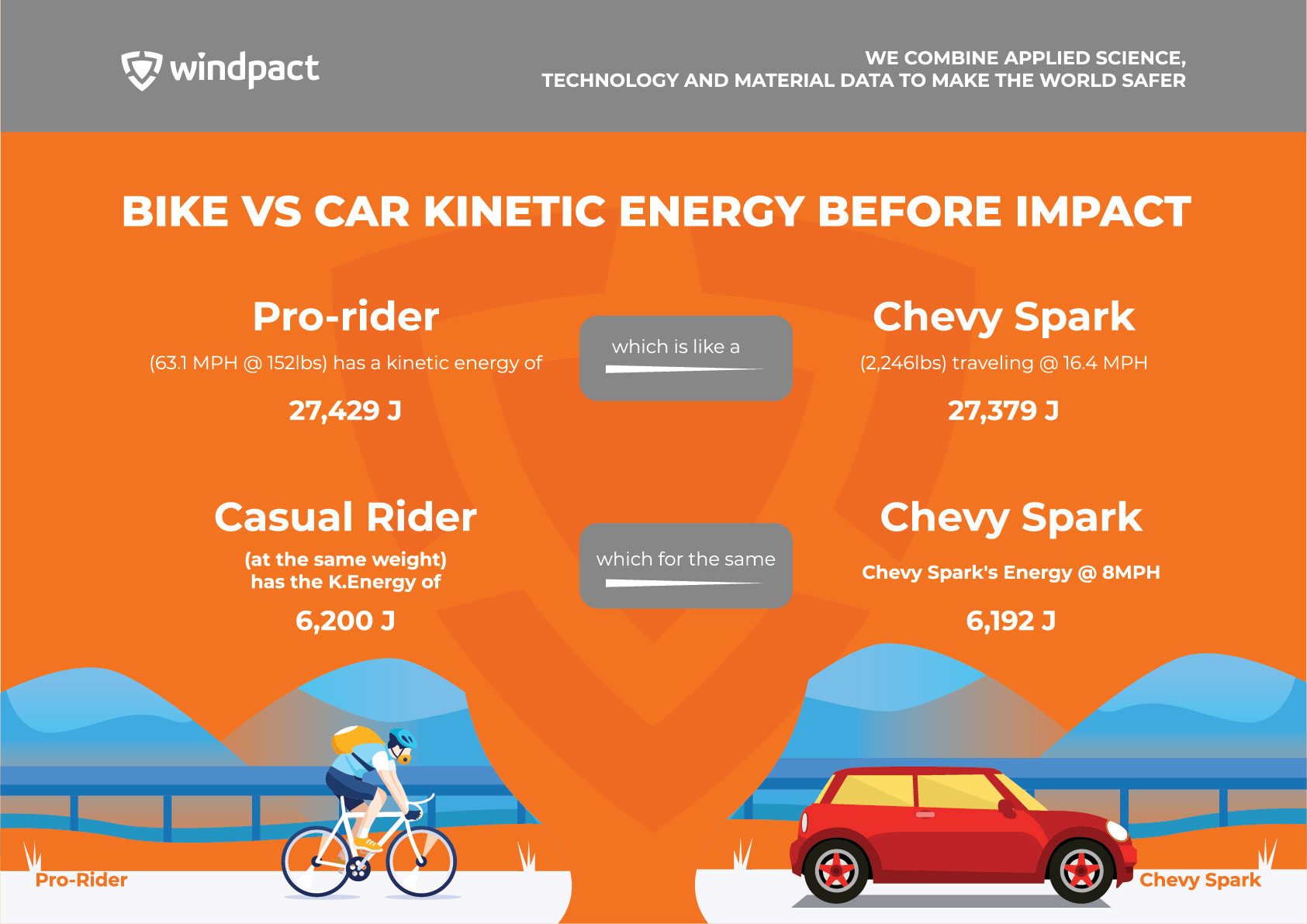 an infographic that compares kinetic energy of bikes vs cars before crashing