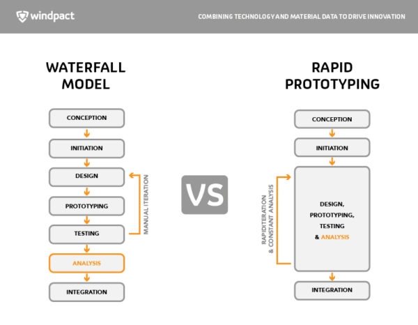 Advantages of Rapid Prototyping For Product Development